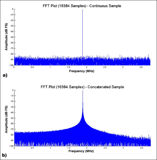 Figure 2. a) Capture a single set of 16384 points of data and analyze it; b) Capture two sets of 8192 points of data, connect them, and then analyze the "splicing" technique.