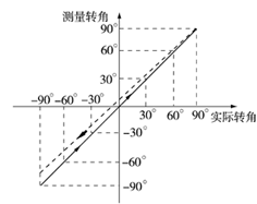 Design of Inclination Sensor Based on PIC Microcontroller