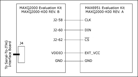 Figure 1. Connection diagram of the MAX6951 EV kit and the MAXQ2000 EV kit