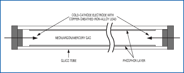 Figure 11. CCFL is a glass tube filled with inert gas.