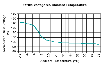 Figure 2. Enlightenment voltage-temperature dependence
