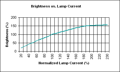 Figure 5. Lamp brightness-current compliance