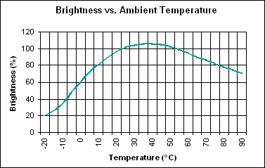 Figure 1. Lamp-brightness temperature dependence