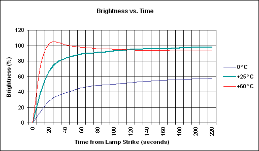 Figure 3. Lamp self-heating brightness characteristics