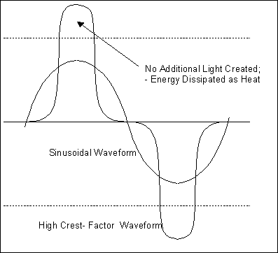 Figure 4. Comparison of lamp current waveforms
