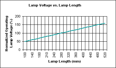 Figure 6. Lamp voltage-length dependence