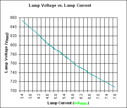 Figure 7. The relationship between lamp voltage and current