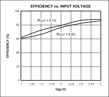 Figure 3. Operating efficiency at 1A (top) and 0.5A (bottom) for the circuit in Figure 1.