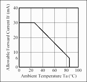 Figure 2. In general, the maximum absolute value of white LED forward current decreases with increasing ambient temperature (Courtesy Nichia Corporation).