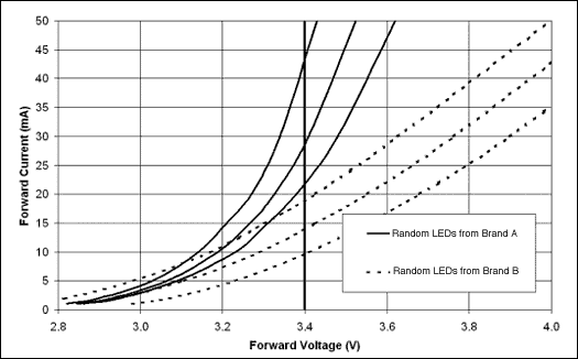 Figure 1. Six randomly selected white LEDs (three of which are from two top manufacturers) corresponding curve of forward current and forward voltage. Note that for any given voltage, the range of forward current varies from -10mA to 44mA (at 3.4V).