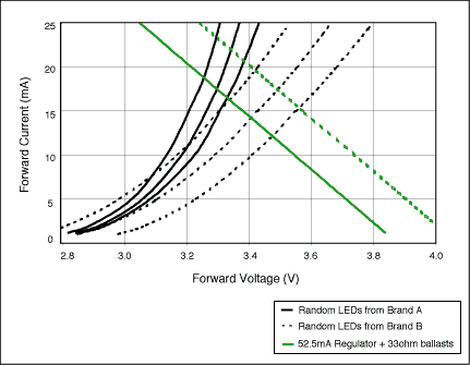 Figure 5. The forward voltage (Vf) of each white LED has different effects on the regulation current accuracy, depending on the structure of the regulation circuit: (a) voltage source and ballast resistance, (b) current source and ballast resistance, (c ) Multiple current sources or one current source drive series LEDs. The Vf curve of 6 LEDs (three from manufacturer A and manufacturer B) is shown in the figure. The intersection of the output load curve of the regulator and the LED Vf curve is the stable adjustment operating point.