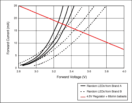 Figure 5. The forward voltage (Vf) of each white LED has different effects on the regulation current accuracy, depending on the structure of the regulation circuit: (a) voltage source and ballast resistance, (b) current source and ballast resistance, (c ) Multiple current sources or one current source drive series LEDs. The Vf curve of 6 LEDs (three from manufacturer A and manufacturer B) is shown in the figure. The intersection of the output load curve of the regulator and the LED Vf curve is the stable adjustment operating point.