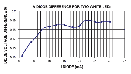 Figure 9B. Correspondence between voltage difference and current between two white LEDs