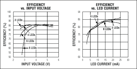 Figure 14. Efficiency of the MAX8596Z in the circuit shown in Figure 13.