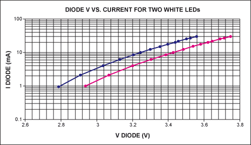 Figure 9A. I-V curve of two white LEDs in a typical handheld device