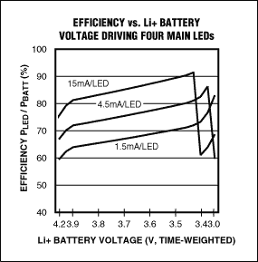 Figure 8. Efficiency of MAX1576 at typical lithium battery voltage