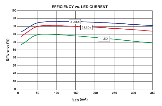 Figure 3. The circuit of Figure 1 shows the relationship between regulator efficiency and LED current when driving one, two, or three green 350mA series LEDs.