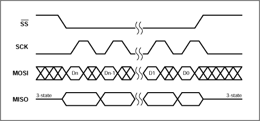 Figure 1. Motorola SPI interface timing (CPHA = 1, CPOL = 0).