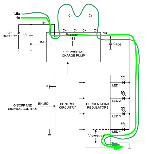 Figure 1. In 1x voltage mode, the positive charge pump uses an internal switch to bypass VIN to the WLED anode.
