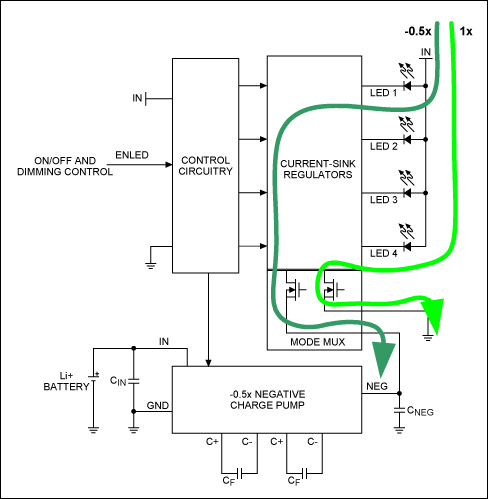 Figure 2. Each WLED can be switched individually when the driver is switched to negative charge pump mode, improving overall efficiency.