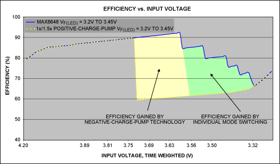Figure 3. When the MAX8647 / MAX8648 charge pump WLED driver is switched to negative charge pump mode, each WLED can be individually switched to improve efficiency.