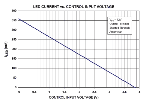 Figure 2. The curve of the relationship between the LED current and the control voltage in the circuit of Figure 1. The current measurement value is obtained by the ammeter connected to the LED_A terminal and the LED_K terminal.