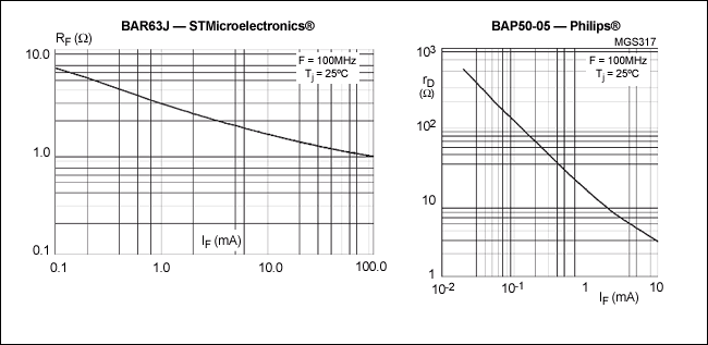 Figure 1. Typical PIN diode resistance vs. forward current