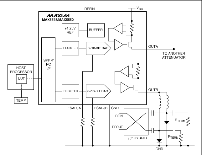 Figure 4. The RF attenuator is driven by a current output DAC (MAX5548 or MAX5550), which adjusts the output current according to the calibration signal of the host processor to perform temperature compensation.