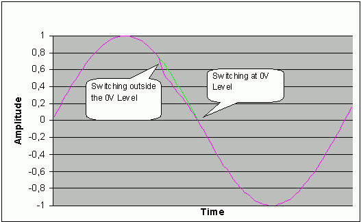 Figure 1. The effect of audio clicks and pops when switching between 0V levels