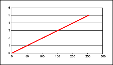 Figure 3b. G (N) for circuit 3 with Re = 50k and Ri = 10k.