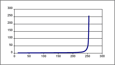 Figure 4b. G (N) for circuit 2 with a 256 tap EPOT.