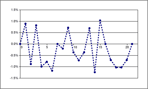 Figure 7. Deviation from ideal as a percentage.