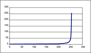 Figure 2b. G (N) for circuit 2.