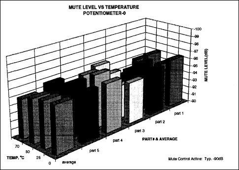 Figure 15. Device muting levelâ€”potentiometer 0.