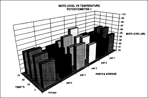 Figure 16. Device muting levelâ€”potentiometer 1.