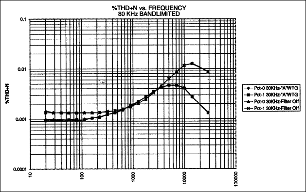 Figure 7.% THD + N vs. Frequency 30kHz bandlimited.