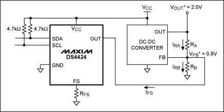 Figure 1. DC-DC converter circuit with adjustable-current DACs used to margin the converter's output voltage.