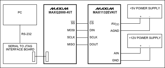 Figure 2. Block diagram of a hardware system for evaluating different SPI clock modes