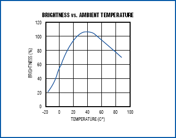 Figure 6. The brightness of the CCFL varies with ambient temperature.