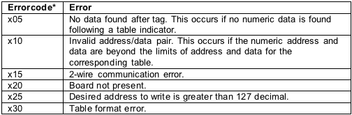Figure 3. When the input data does not meet the template parameters, the error code and the corresponding error