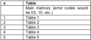 Figure 4. Table corresponding to the value x