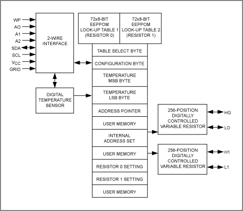 Figure 2. Variable resistors, designed for optical transceivers like this one, automatically calibrate each diode more accurately than the older, mechanical-trim potentiometers.