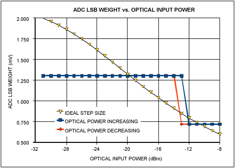 Figure 3. Ideal LSB weighting and actual calibration weighting for a typical APD detector