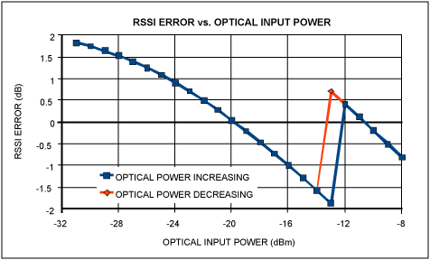 Figure 4. RSSI error in a typical APD monitor application