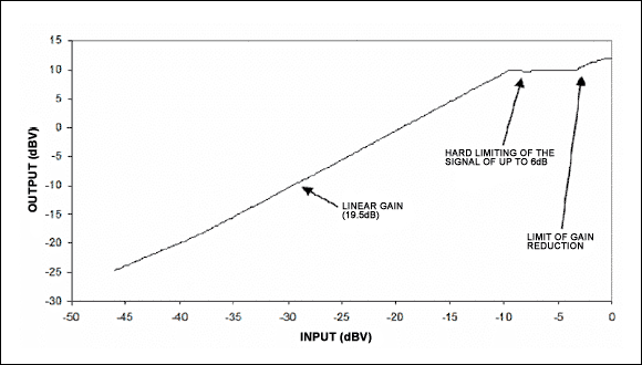 Figure 1. For low-level volume, the amplifier is like a normal linear amplifier; when the volume exceeds the threshold, the gain is reduced to avoid the output exceeding the threshold. When the output voltage increases above the threshold, the maximum gain attenuation is limited to 6dB.