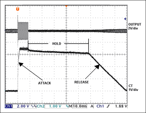 Figure 2. A brief large signal is applied to observe the complete process of automatic level control ALC. The hold time of the MAX9756 amplifier is 50ms, and the response and release time can be adjusted by external components.