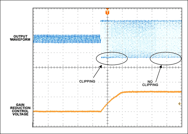 Figure 4. During the transition from a small signal to a large signal, the output waveform initially experiences clipping distortion, but when the gain is attenuated, the output waveform returns to the desired sine wave state.
