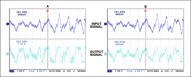 Figure 7. (a) Without ALC, a strong input signal causes severe clipping of the output; (b) Under the same input waveform, the output waveform has no clipping distortion when ALC is working.