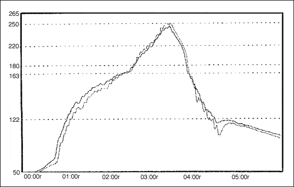 Figure 1. DS2502 reflow soldering temperature curve