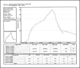 Appendix C. Temperature curve of lead-free reflow soldering